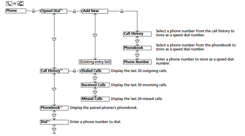 Honda Jazz Audio System Setup