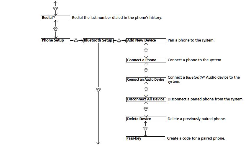 How to Delete Bluetooth Device from Honda  